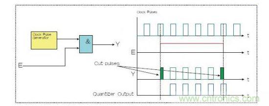 ����ѡͨ���崮�ķ�����һ����ʹ��ѡͨ�ź�E�����ţ�Y�������һ��������������ɫ����