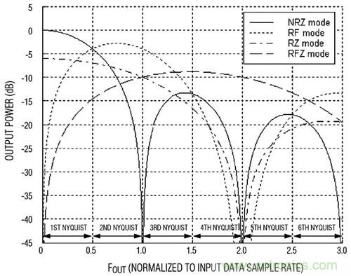 ͼ2 MAX5879 DAC�Ŀ�ѡƵ������