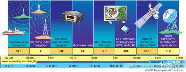 从电报到5G 从甚低频到太赫兹 细数无线电频谱发展史