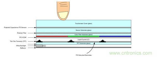 LCD与触控面板架构图