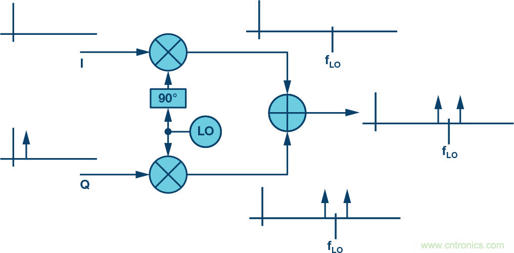 复数RF混频器、零中频架构及高级算法: 下一代SDR收发器中的黑魔法