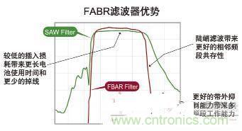 ͼ1 FBAR�˲�����Ӧ����