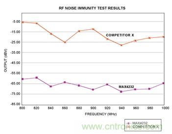 ʹ��ͼ2����װ�õõ�������˫�˷ŵ�RF�������Ʋ��Խ��