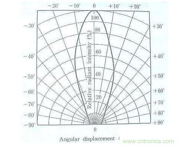 ����ǿ���뷢��Ƕȵ�����