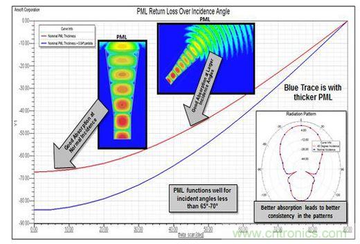 Radiation�߽�������ǵĹ�ϵ