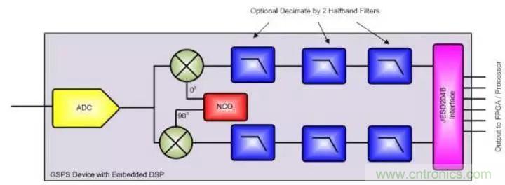 GSPS ADC担纲,两大特性定制雷达系统“瘦身计划”