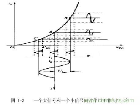 图1-3: 一个大信号和一个小信号同时作用于非线性元件