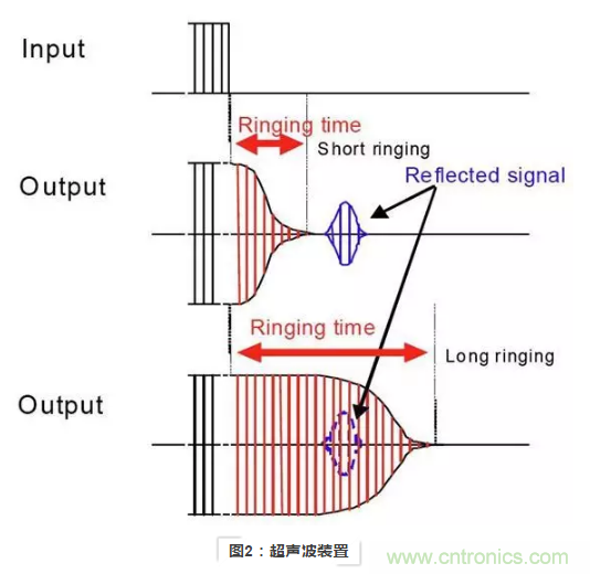 ʹ�ó�����װ�����ʵ�־���̽�⣿