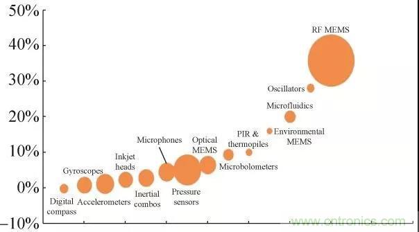 RF MEMS��������״����չ����