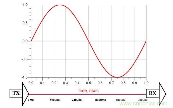 PCB����й��ڷ������Щ�¶�