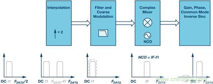 ԭ��������ת�����е�DDC��DUCͨ��������������