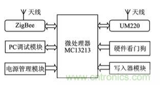 技术前沿:基于北斗导航系统+ZigBee的无线终端设计