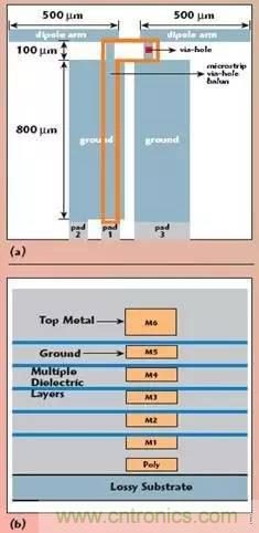 一种毫米波CMOS射频芯片偶极天线