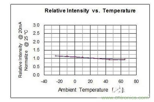 ����ǿ���뷢��Ƕȵ�����