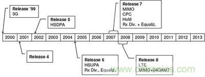 ����������HSPA�ؼ���������