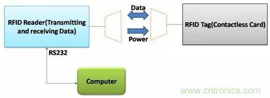 ǳ������������RFID��ǩ�е�Ӧ��