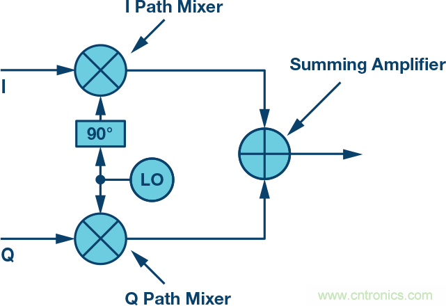 复数RF混频器、零中频架构及高级算法: 下一代SDR收发器中的黑魔法