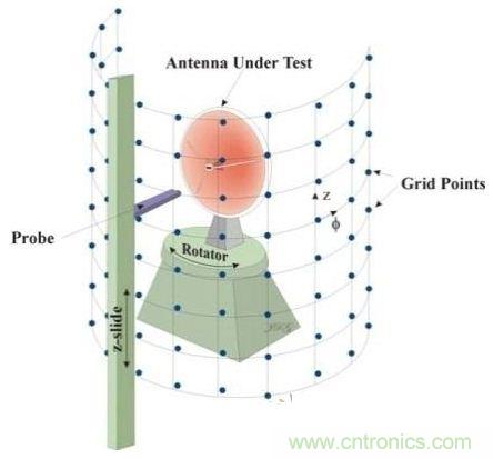 舌灿生花!解读天线近场测量技术