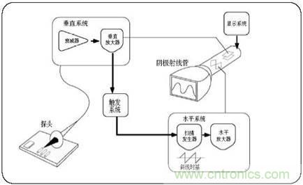 数学示波器与模拟示波器之间有何不同?
