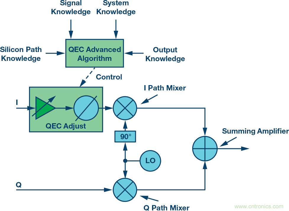 复数RF混频器、零中频架构及高级算法: 下一代SDR收发器中的黑魔法