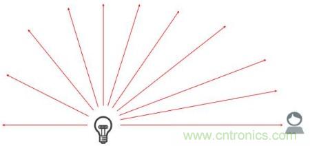 һ�Ķ���5G����ͨ����4G�ĵ�������