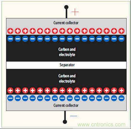 图2:电化学双层电容(EDLC)的横截面图