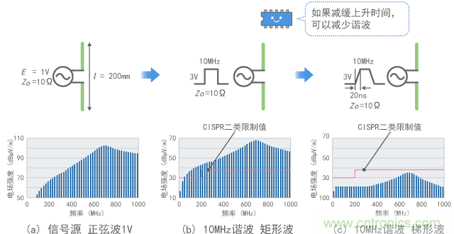 连接到10MHz数字信号时的发射(计算值)