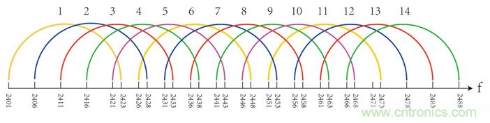 2.4G��ZigBee�������WiFi���ݣ�