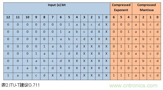 CPRI�������ݵĵ����ѹ��