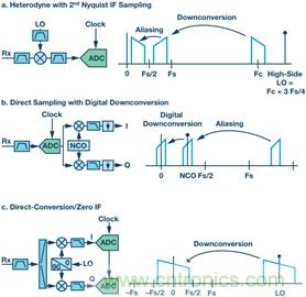 宽带RF接收机架构方案综述