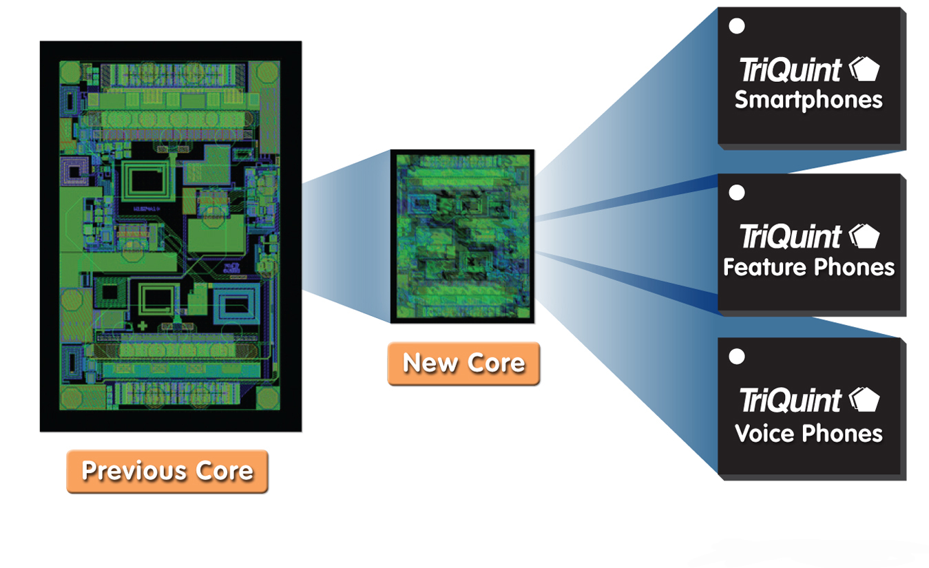 TriQuint��ҵ����С�ķ���ģ�鴴�����ƣ�Ϊ2G / 3G / 4G �ƶ��豸�ṩ��������