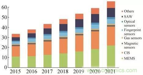 RF MEMS��������״����չ����