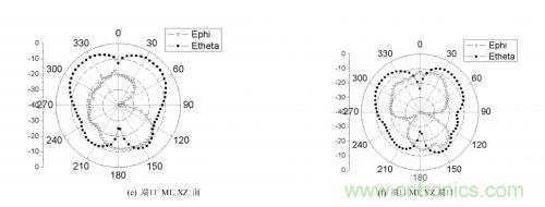 资源共享:用槽和同轴线馈电完美打造三极化共行天线的奥秘