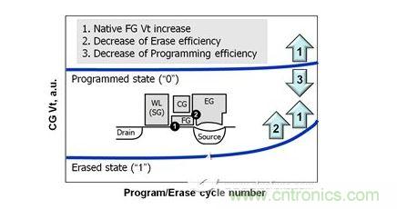 ѭ����д�������ƶԵ�Ԫ�������ڵ�Ӱ��