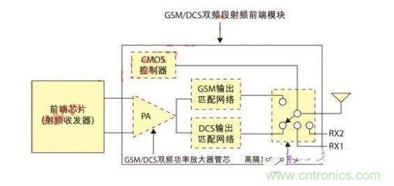  GSM/DCS˫Ƶ����Ƶǰ��ģ��ʾ��ͼ