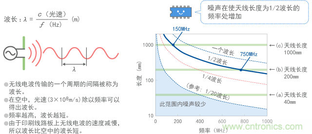 天线长度和波长的关系