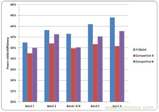 TriQuint�Ŵ������Ĺ��ʱȽ�