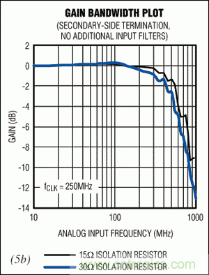 �ڸ���ƵADCӦ���У���θ�������ƽ̹�ȶ��ֲ�Ӱ�춯̬���ܣ�