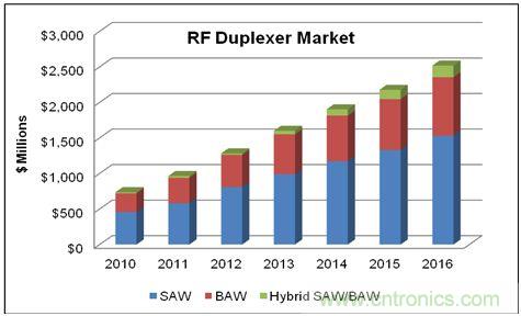 ��WCDMA��������LTE���粿��Ĵ����£������ն˵���Ƶ˫�������г�����2016��ﵽ25����Ԫ