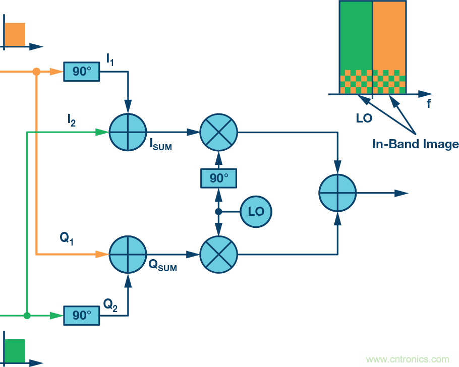 复数RF混频器、零中频架构及高级算法: 下一代SDR收发器中的黑魔法