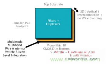 ͼ3 ��ƵPOP 3D���CMOSǰ�ˡ�