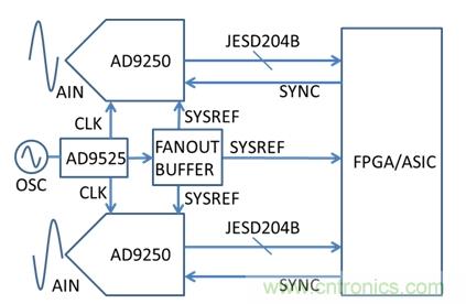 ����AD9250��AD9525��FPGA��ϵͳʾ��ͼ