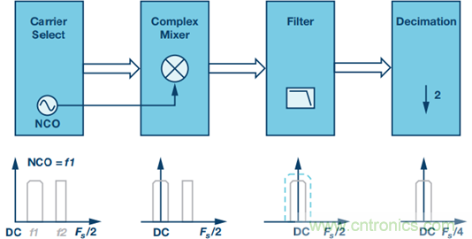 ԭ��������ת�����е�DDC��DUCͨ��������������