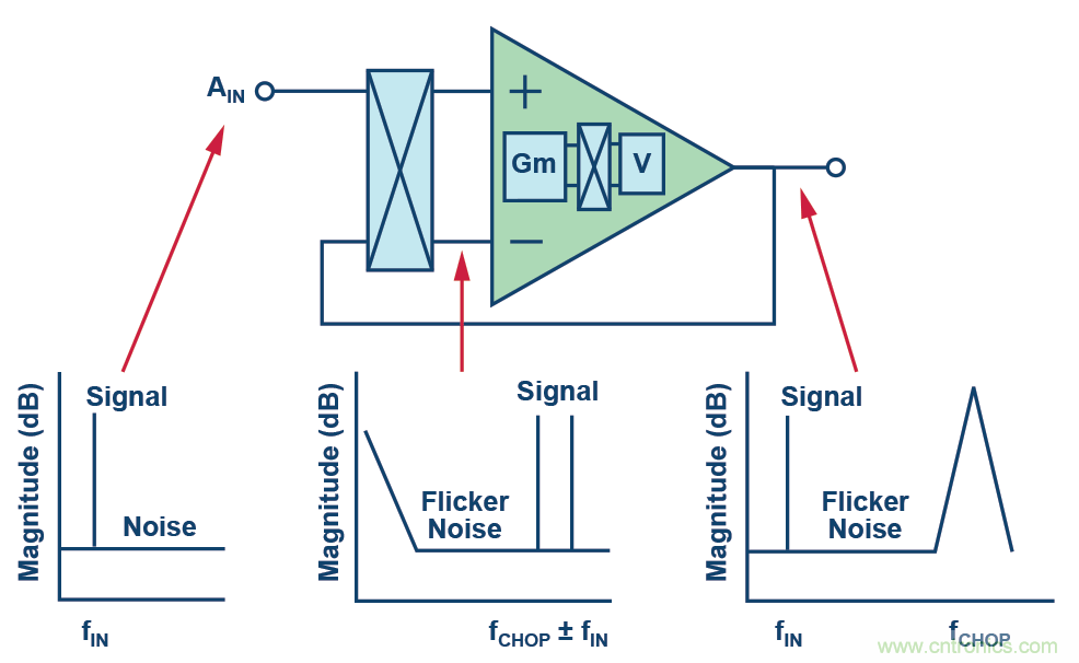 ADC �еļ���ʽ���� PGA �����¶�������