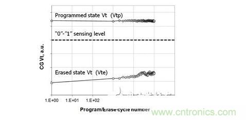 �Ѳ���״̬�µ�Ԫ��ֵ��ѹ��Vte��������д״̬�µ�Ԫ��ֵ��ѹ��Vtp����ѭ����д����ʾ��