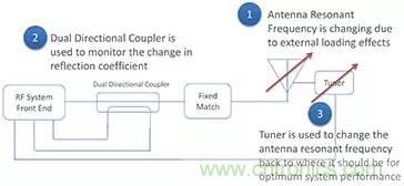 ʹ��оƬ����Ƭ���߽����Ƶ����Ƶ����