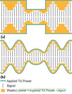  ͼ2����ƽ������׷������a���Ĺ�����ʧ����ù��ʰ���׷������b���Ĺ��ʽ�ʡ���Աȡ�