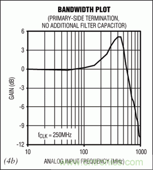 �ڸ���ƵADCӦ���У���θ�������ƽ̹�ȶ��ֲ�Ӱ�춯̬���ܣ�