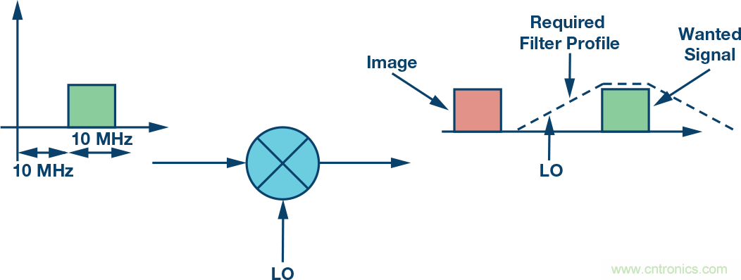 复数RF混频器、零中频架构及高级算法: 下一代SDR收发器中的黑魔法