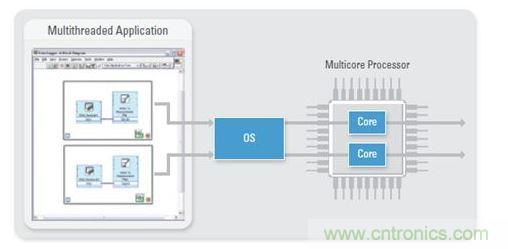 ��Ϊһ�ֹ��еĶ��̱߳�����ԣ�NI LabVIEW�Ǵ��ģ��DUT������Ե�����֮ѡ